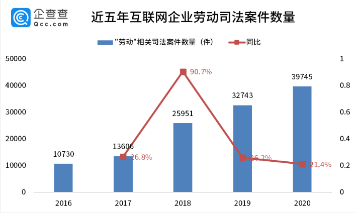 2020年全国互联网行业劳动司法案新增近4万件 年增量五年翻两番
