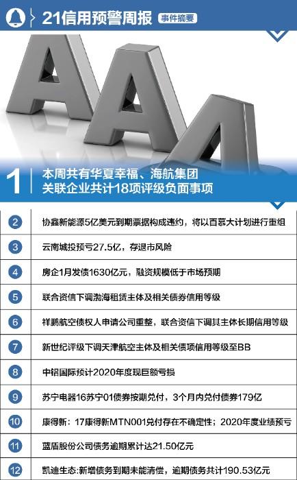 信用预警周报：协鑫新能源5亿美元票据违约 云南城投预亏27.5亿