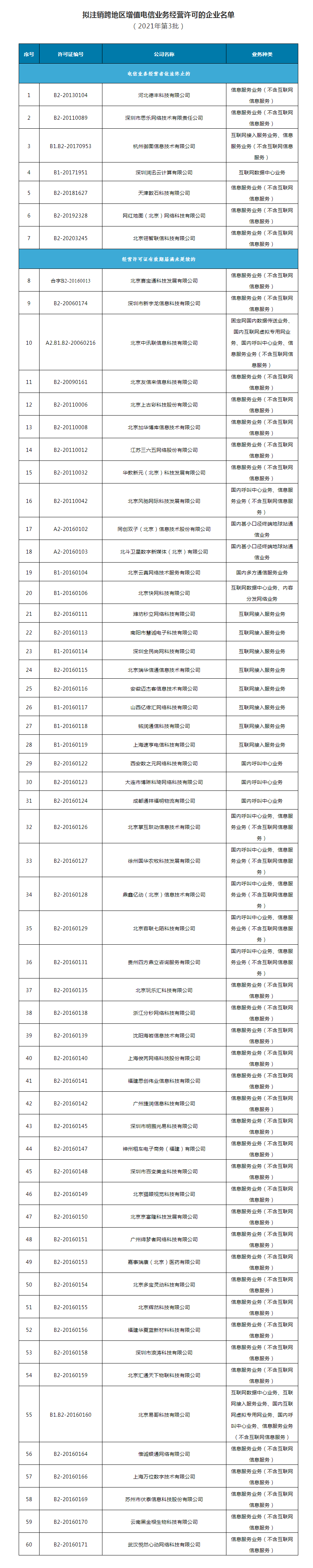 60家企业跨地区增值电信业务“踩雷”，工信部拟注销经营许可