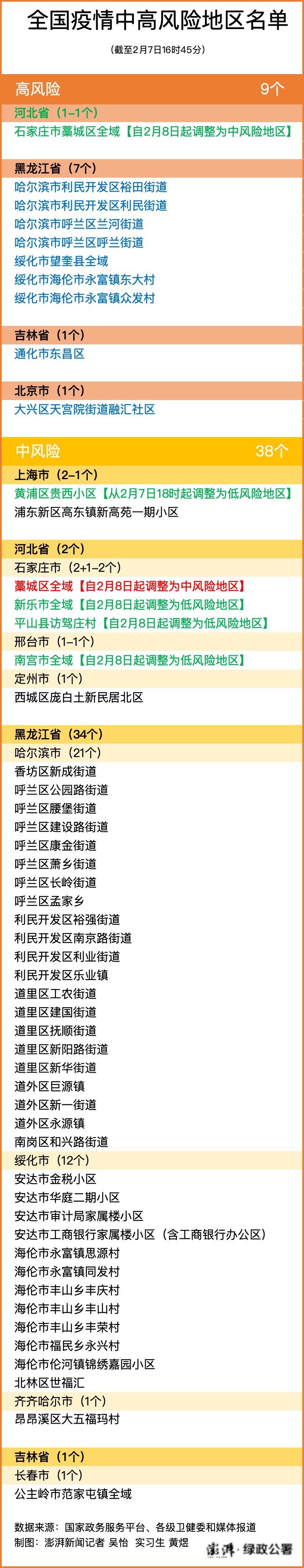 截至2月7日16时45分,全国疫情风险地区名单如下:据河北省卫健委2月7日