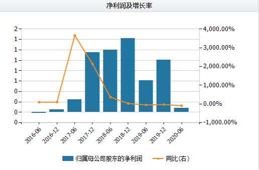 （图：恒腾网络最近5年的净利润及增长率。数据来源：Wind）