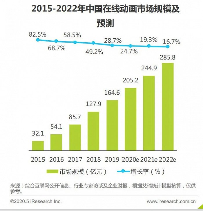 图片来源：《2020年中国动漫产业研究报告》