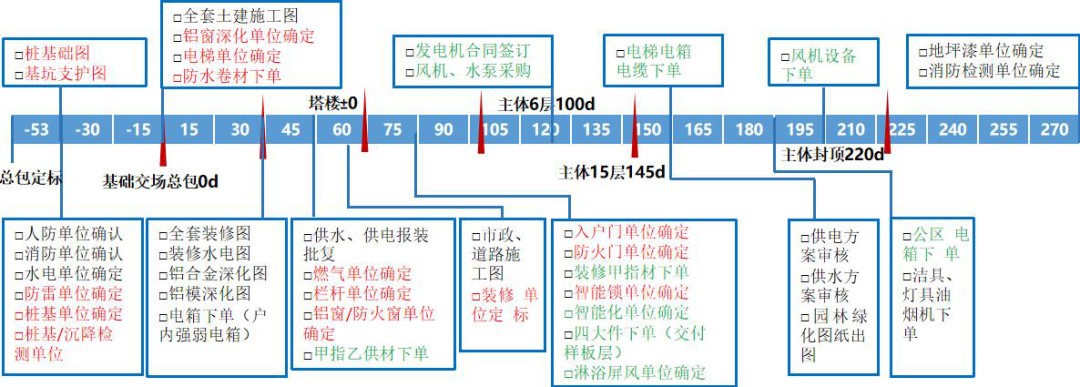 各职能线可根据这些节点,推算图纸招标等成果的输出时间,进而倒排出