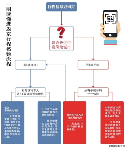 北京健康宝进返京行程核验调整：未到中高风险城市仅需输验证码