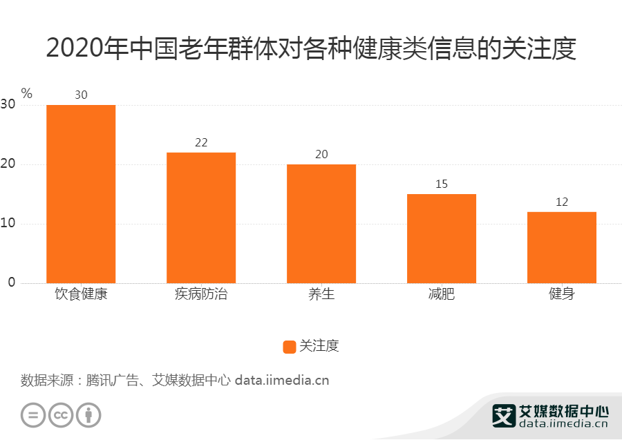 大健康行业数据分析:2020年中国30%老年群体关注饮食健康类信息