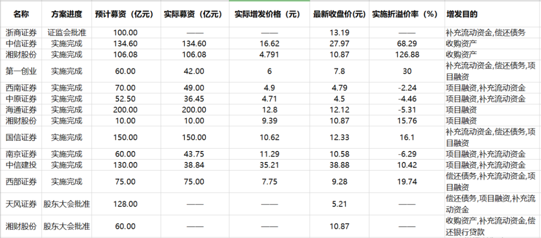 再融资新规一周年 券商边“补血”边赚钱