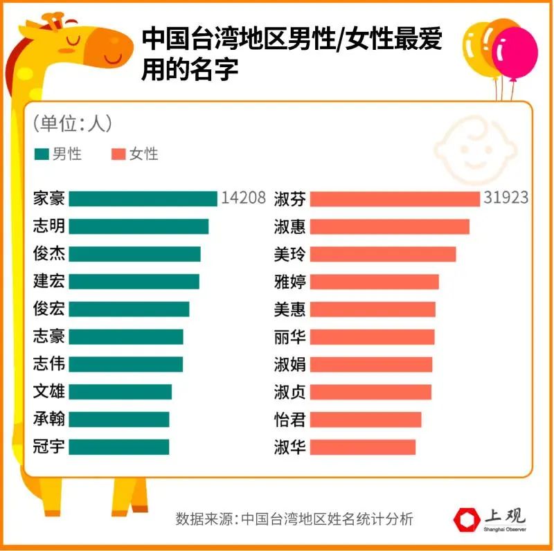 给小孩取个啥名 大陆和台湾家长都爱上了偶像剧主角的名字 手机新浪网 给小孩取个啥名 大陆和台湾家长都爱上了偶像剧主角的名字 手机新浪网