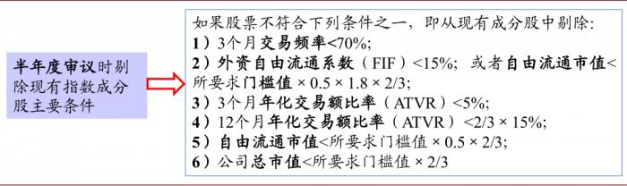 资料来源：MSCI，中金公司研究部