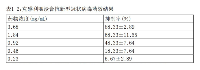 体外试验显示的克感利咽浸膏抗新型冠状病毒药效结果。图源：该发明说明书截图