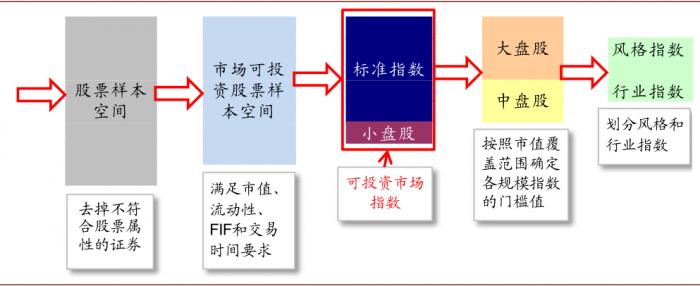 资料来源：MSCI，中金公司研究部