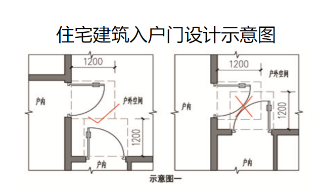 其中住宅分户门开启相互"打架"引起的纠纷时有发生,户门设计建设"合规