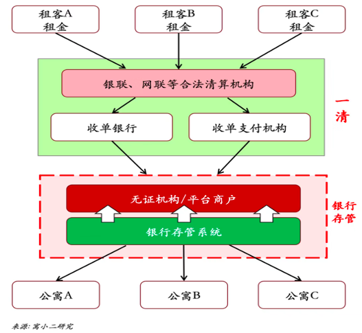 爱当家数据冯玉光：只有资金池才需要银行托管