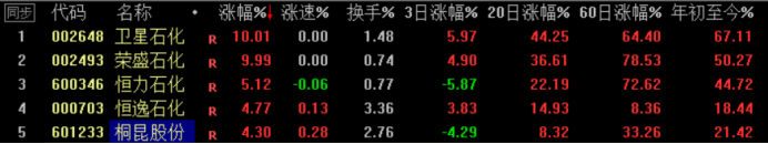 石油价格涨破60美元，这一近端化工品最为受益，公募基金持股集中度大增