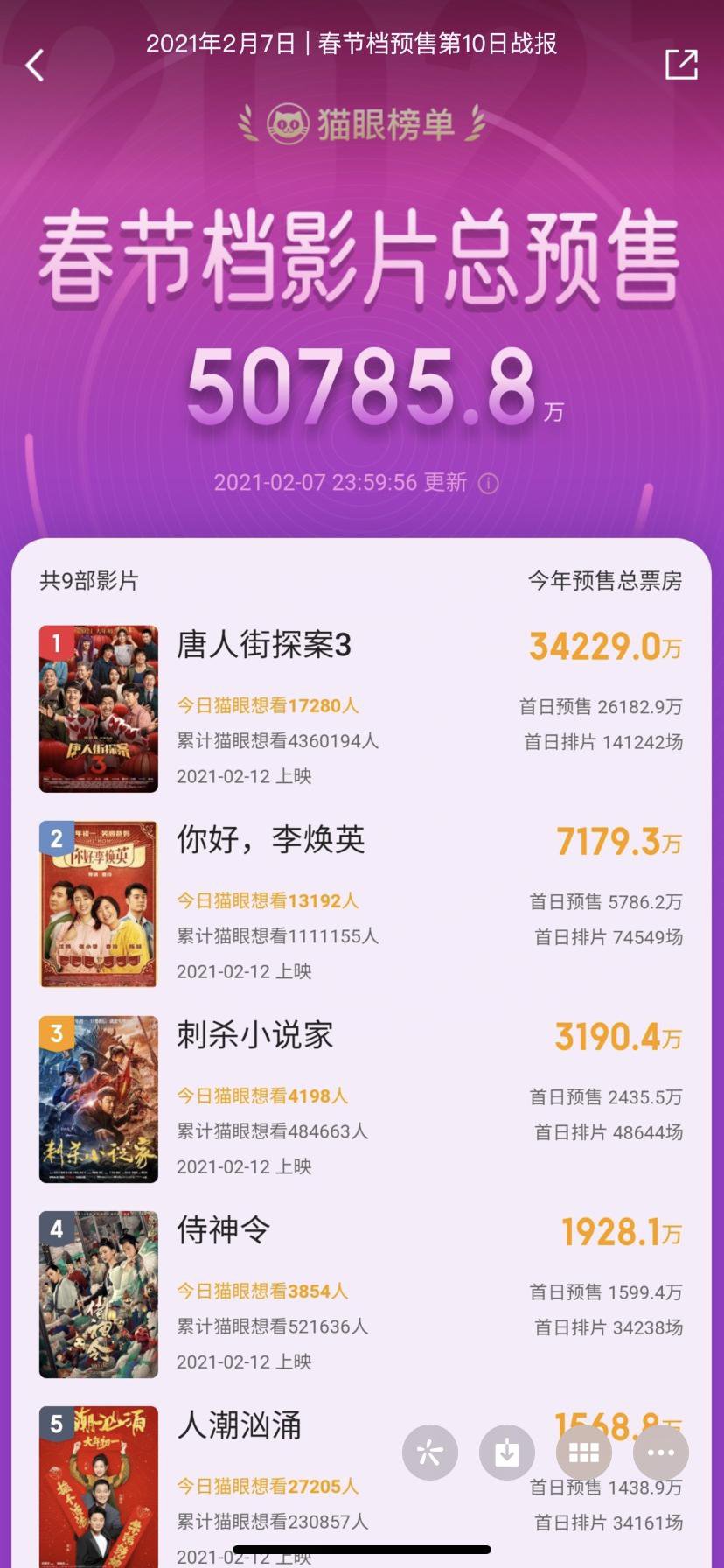 春节档电影预售票房10天超5亿：《唐探3》约占7成