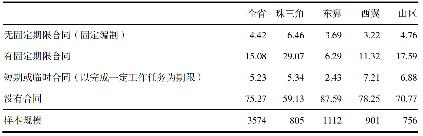 广东千村调查：超七成农村劳动力没有签劳动合同