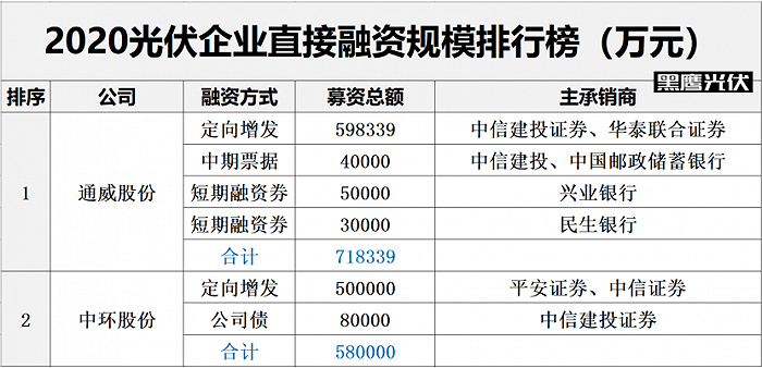 光伏融资战