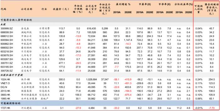 中金：MSCI指数2月调整预览：哪些可能被纳入？