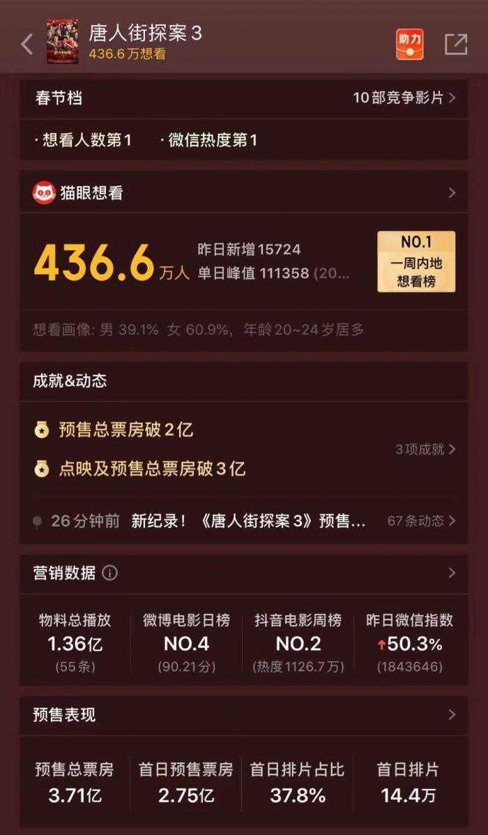 《唐人街探案3》创国产预售票房纪录 这些上市公司笑了