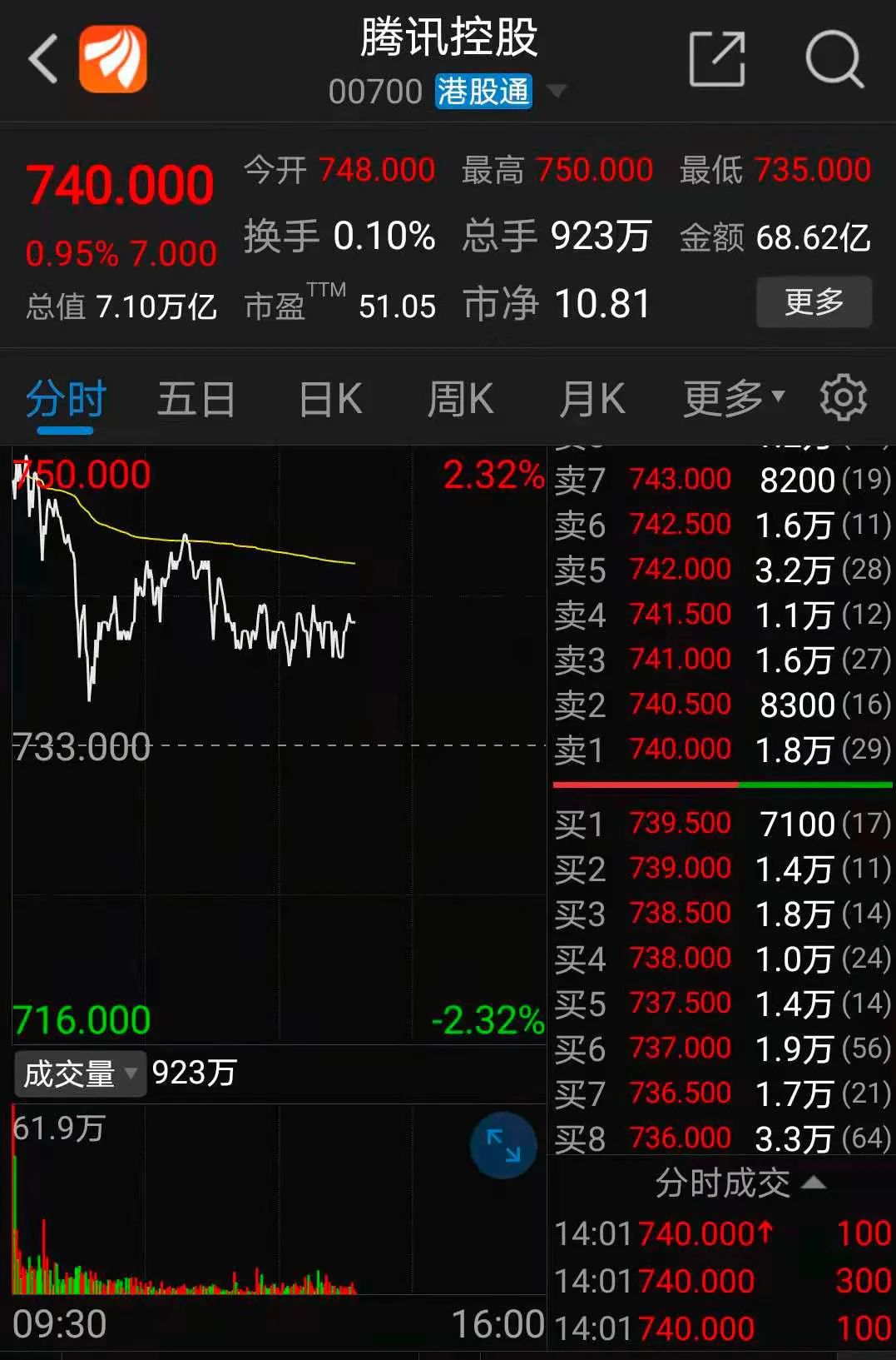 腾讯员工年终奖加“鸡腿”：100股公司股票