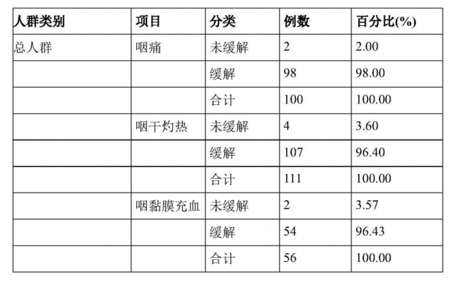 临床试验显示的单项症状评分缓解率。 图源：该发明说明书截图