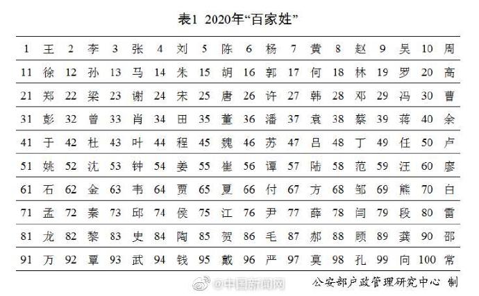 公安部公布2020年百家姓排名：王李张刘陈依旧名列前五