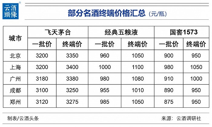 旺季价格调查：茅台、五粮液、国窖1573表现如何？