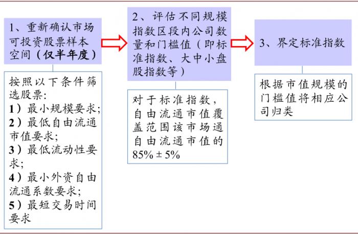 资料来源：MSCI，中金公司研究部