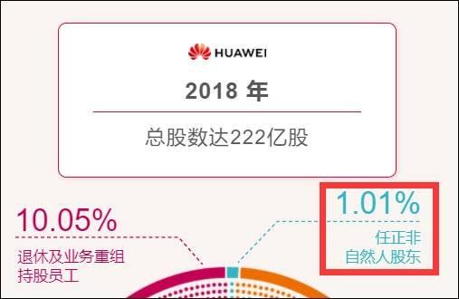 华为去年营收再破千亿美元 分红或超400亿