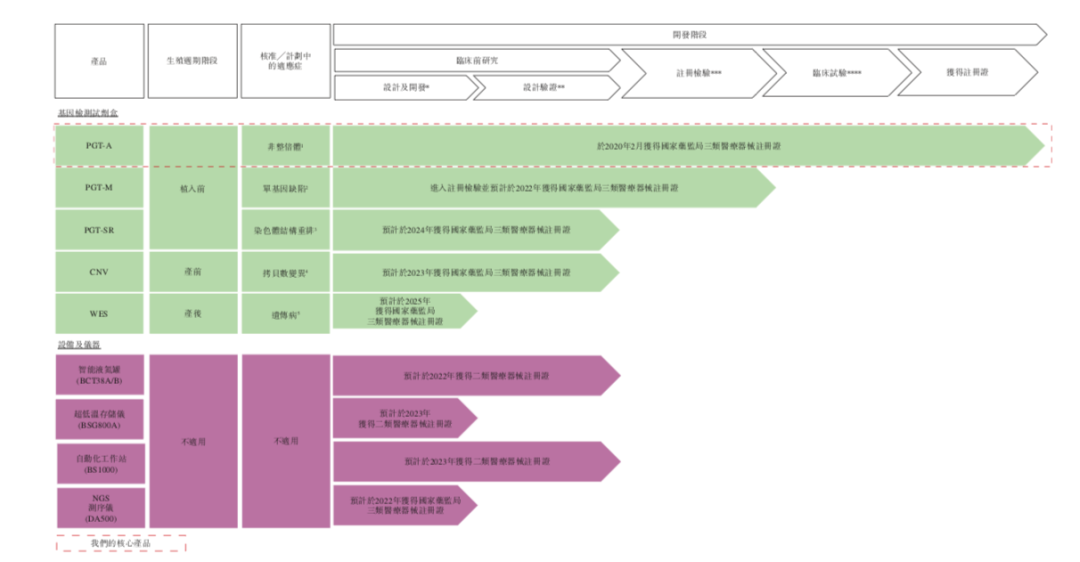 （贝康医疗主要产品，来源于招股书）