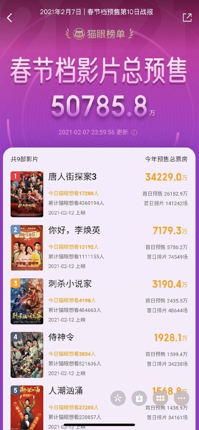 春节档电影预售票房破5亿 唐人街探案3 超3亿领跑 影视板块股票集体高开 唐人街探案3 新浪财经 新浪网 春节档电影预售票房破5亿 唐人街探案3 超3亿领跑 影视板块股票集体高开 唐人街探案3 新浪财经 新浪网