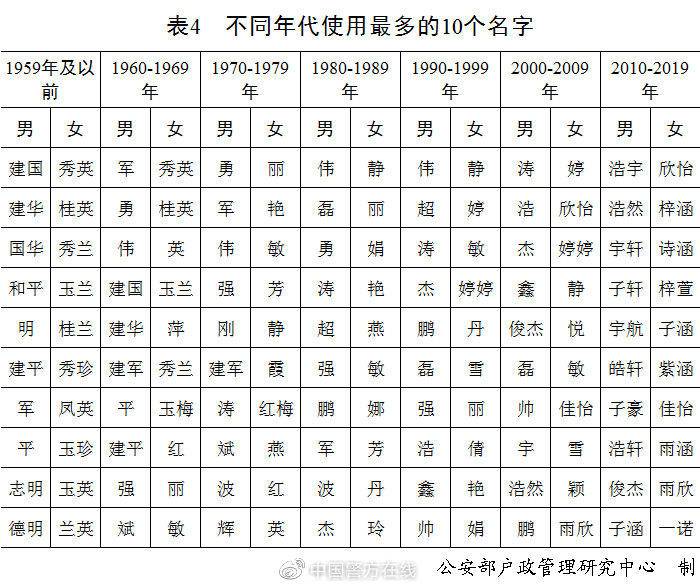 公安部发布2020年全国姓名报告，看看你排第几？|姓名|姓氏|新生儿_新浪新闻