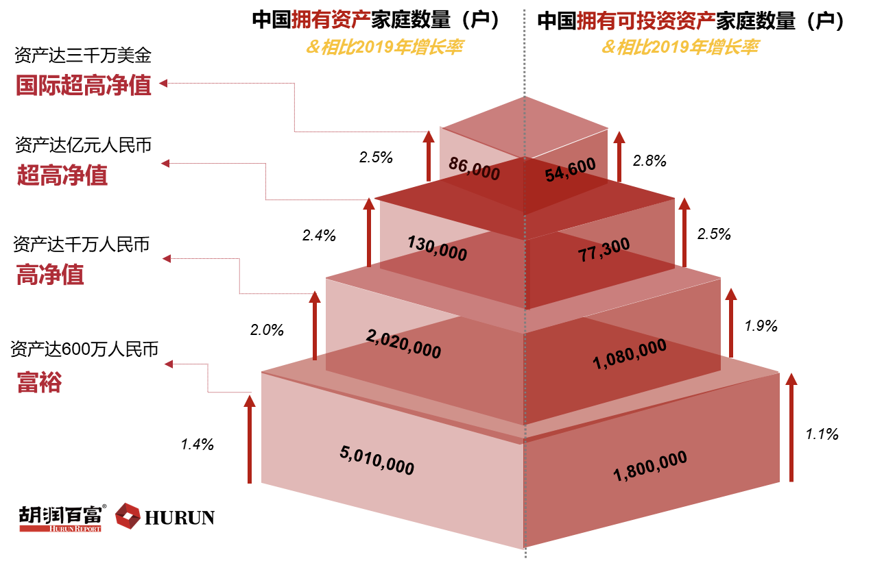胡润财富报告：中国600万元资产“富裕家庭”首次突破500万户