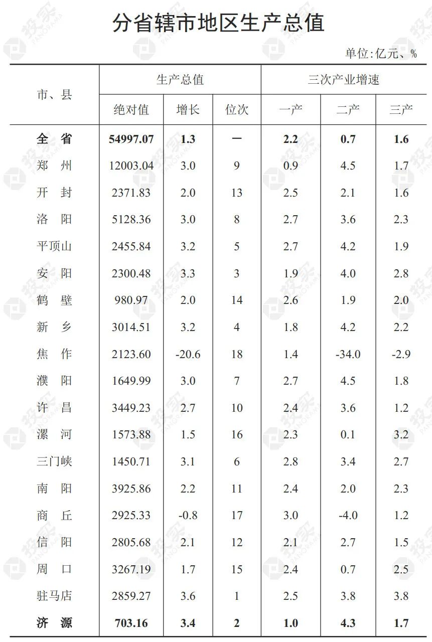 河南gdp排名2017_河南商丘:2021年前三季度GDP总量全国内地城市排名列第92位!(2)