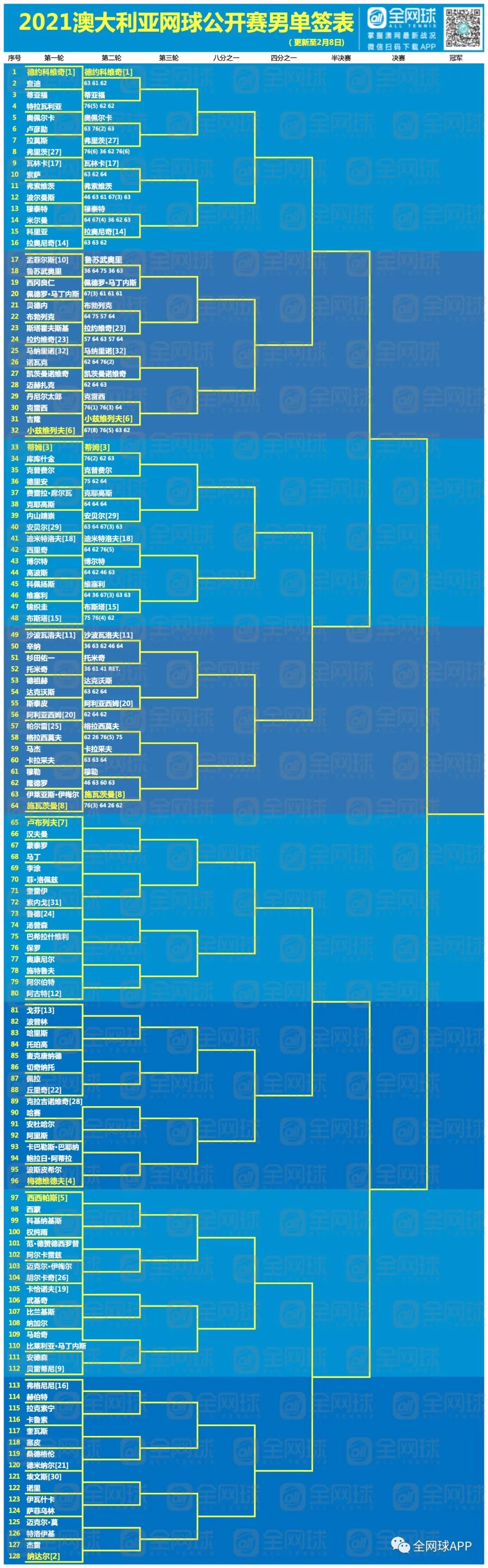 观赛指南2021澳网第一比赛日回顾与第二比赛日前瞻