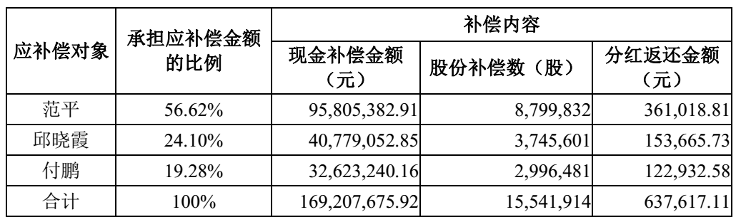 图片来源：富春股份2020年12月30日《关于就业绩补偿事项提起诉讼的进展公告》