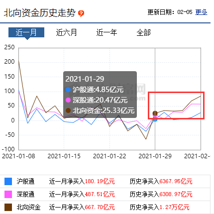 【财联社午报】北向资金连续7日净流入！高确定性的顺周期板块受青睐，化工股集体修复