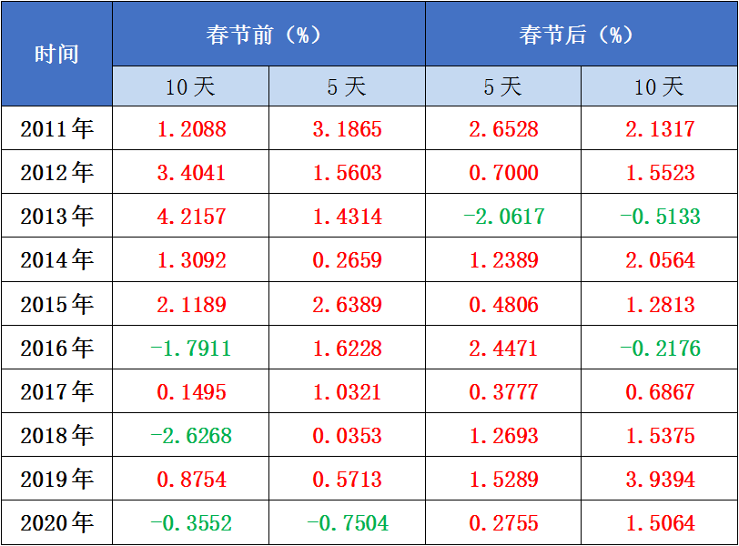 过年持币or持基？这个难题这样破解