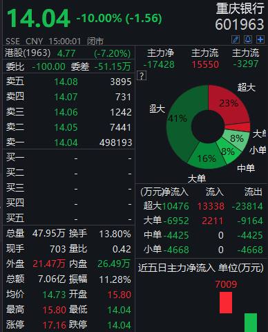 重庆银行上市次日闪崩跌停 遭游资合计卖出亿元