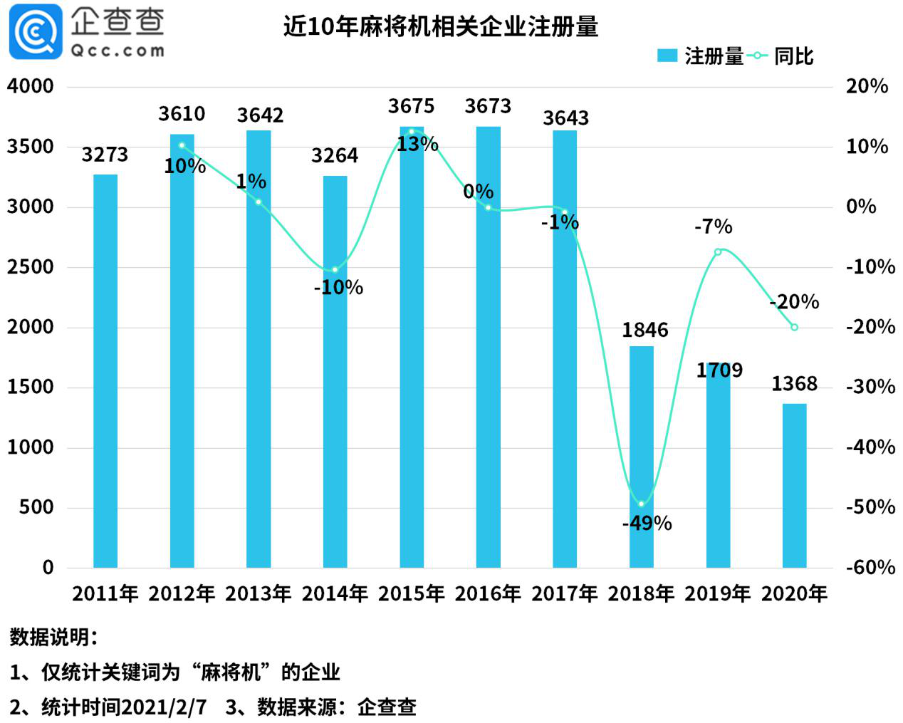 麻将机成年货担当：我国共2.8万家麻将机相关企业 湖北最多