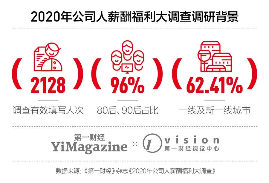 2020年 你的工资还好吗？