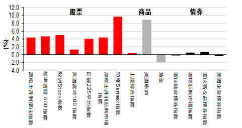 环球股市收复前一周跌势，市场再次憧憬疫苗推出和美国财政援助措施  | 每周专讯