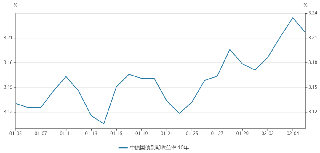 图2：近一月10Y美国国债收益率走势图