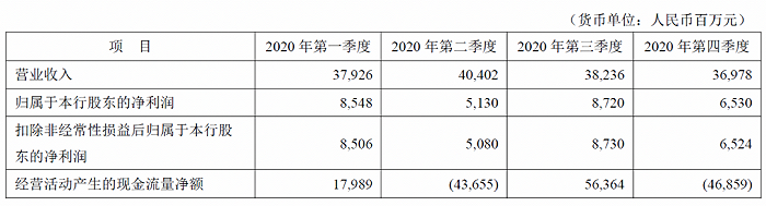 （图片来源：平安银行2020年年报填）