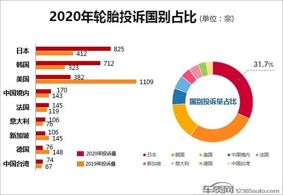 2020年度国内轮胎投诉分析报告