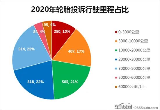 2020年度国内轮胎投诉分析报告