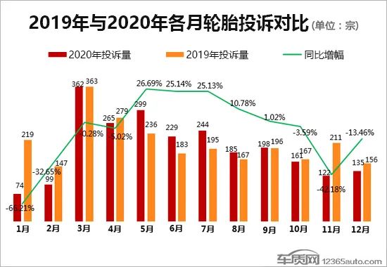 2020年度国内轮胎投诉分析报告