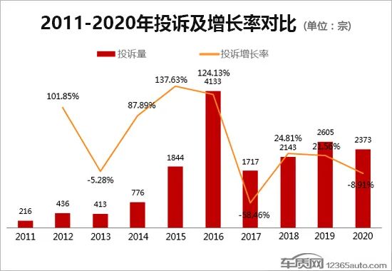 2020年度国内轮胎投诉分析报告