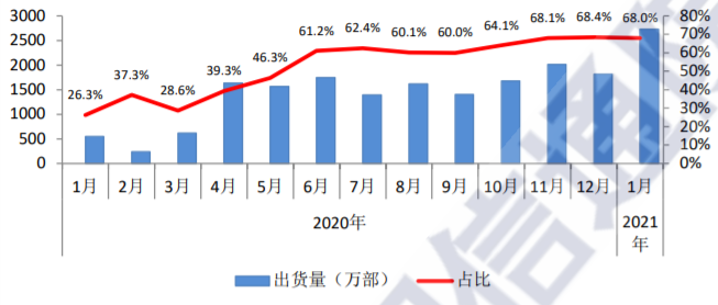 2021年1月国内5G手机出货2728万部 总出货量创月度新高