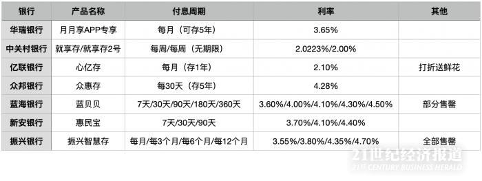 央行首次明确周期付息存款产品违规 地方银行吸收异地存款纳入MPA