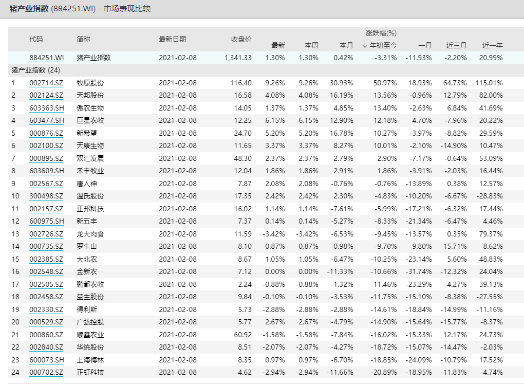 春节需求不及往年节后消费预期下降 “二师兄”后市有戏吗？